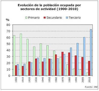 evolucion-poblacion-ocupada-por-sectores-de-actividad-1900-2010.jpg