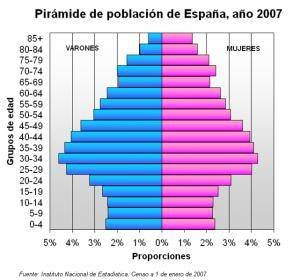 626px-Pirámide_de_población_de_España_(2007).jpg
