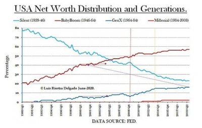 US-Net-Worth-per-generation_1365173584_15129955_660x421.jpg