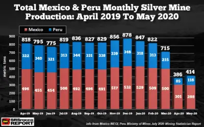 Total-Mexico-Peru-Monthly-Silver-Production-May-2019-2020-768x480.png