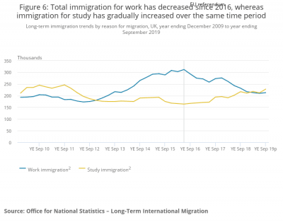 Figure 6_ Total immigration for work has decreased since 2016, whereas immigration for study h...png
