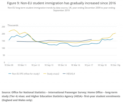 Figure 9_ Non-EU student immigration has gradually increased since 2016.png