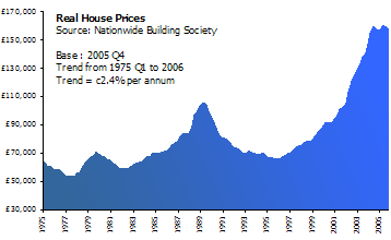 Graph-house-prices-1975-2006.gif