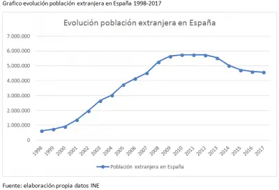 Población-extranjera-España-2018.png
