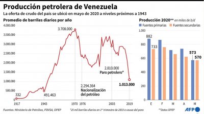 producción-petrolera-en-venezuela-caida-1943-77-años-afp-18-junio[1].jpg
