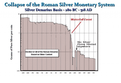 Roman-decline-silver-content-monetary-system-Waterfall-effect.png