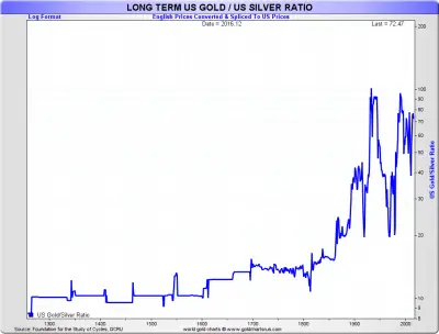 long_term_Gold_Silver_Ratio_Chart_SD_Bullion_SDBullion.com.png