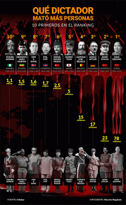 Dictadores-infografia-SF.gif