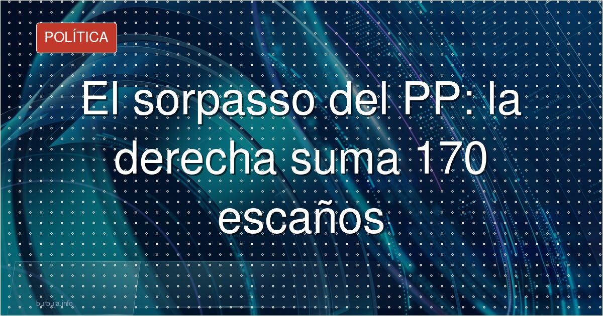 El sorpasso del PP: la derecha suma 170 escaños