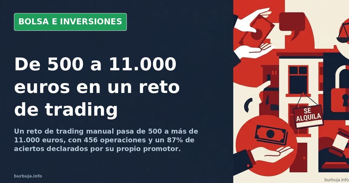 Un reto de trading pasa de 500 a 11.000 euros