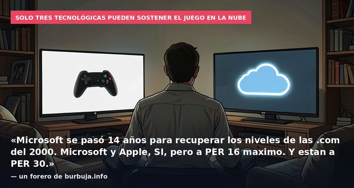 Solo tres tecnológicas pueden sostener el juego en la nube: «Microsoft se pasó 14 años para recuperar los niveles de las .com del 2000. Microsoft y Apple, SI, pero a PER 16 maximo. Y estan a PER 30.» — un forero de burbuja.info