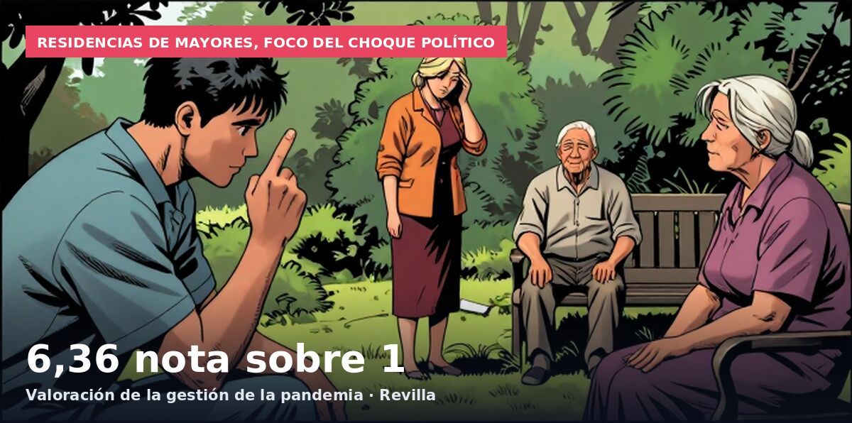 Residencias de mayores, foco del choque político: 6,36 nota sobre 1 Valoración de la gestión de la pandemia · Revilla