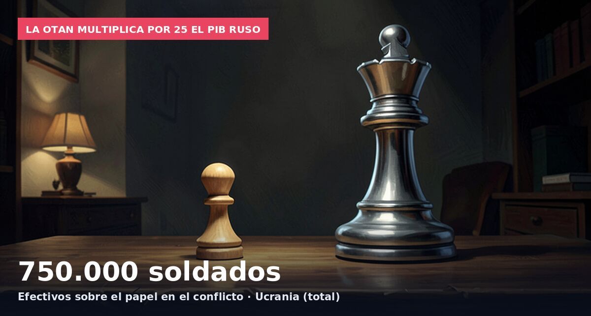 La OTAN multiplica por 25 el PIB ruso: 750.000 soldados Efectivos sobre el papel en el conflicto · Ucrania (total)