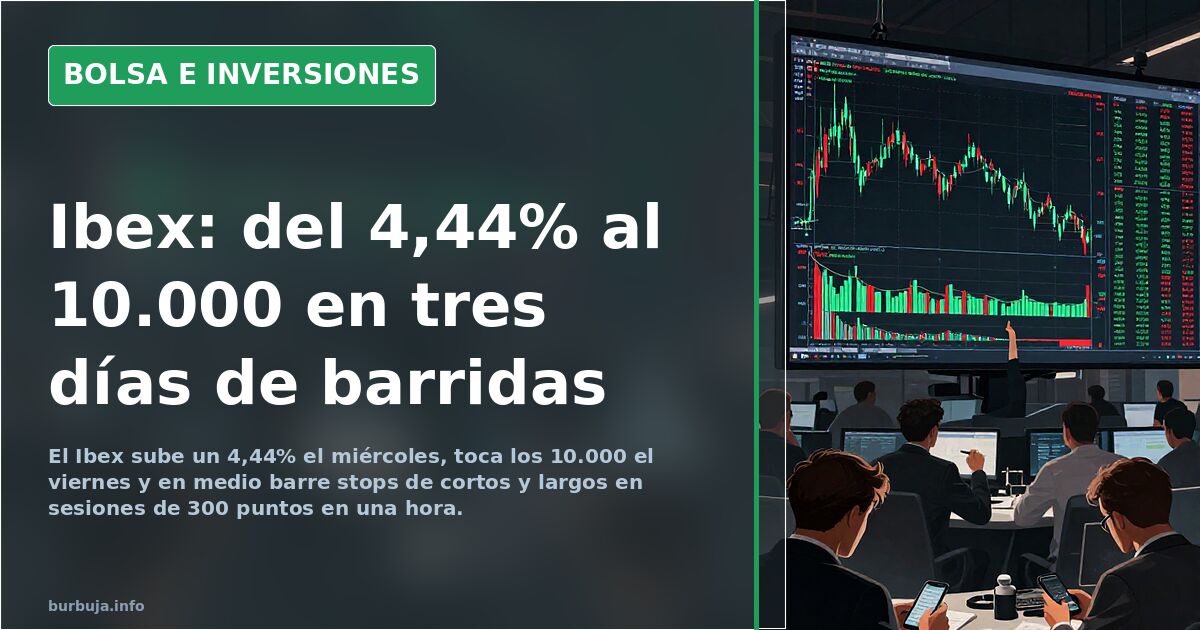 Ibex: del 4,44% al 10.000 en tres días de barridas