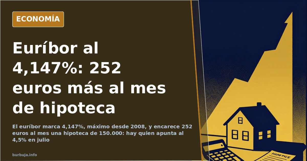 El Euríbor marca 4,147%, máximo desde 2008 y camino del 4,5%
