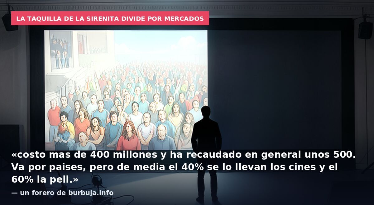 La taquilla de La Sirenita divide por mercados: «costo mas de 400 millones y ha recaudado en general unos 500. Va por paises, pero de media el 40% se lo llevan los cines y el 60% la peli.» — un forero de burbuja.info