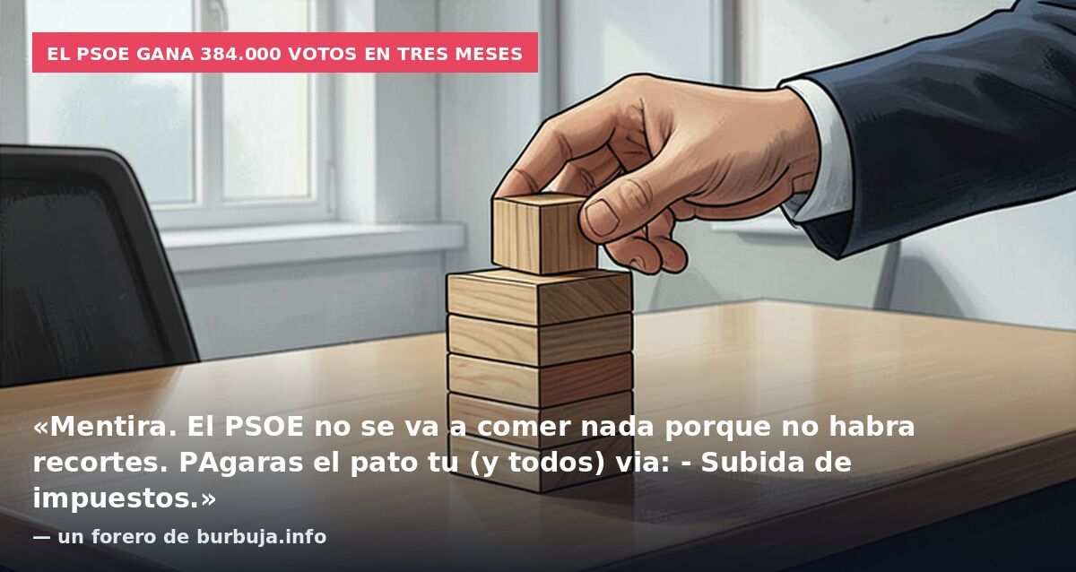 El PSOE gana 384.000 votos en tres meses: «Mentira. El PSOE no se va a comer nada porque no habra recortes. PAgaras el pato tu (y todos) via: - Subida de impuestos.» — un forero de burbuja.info