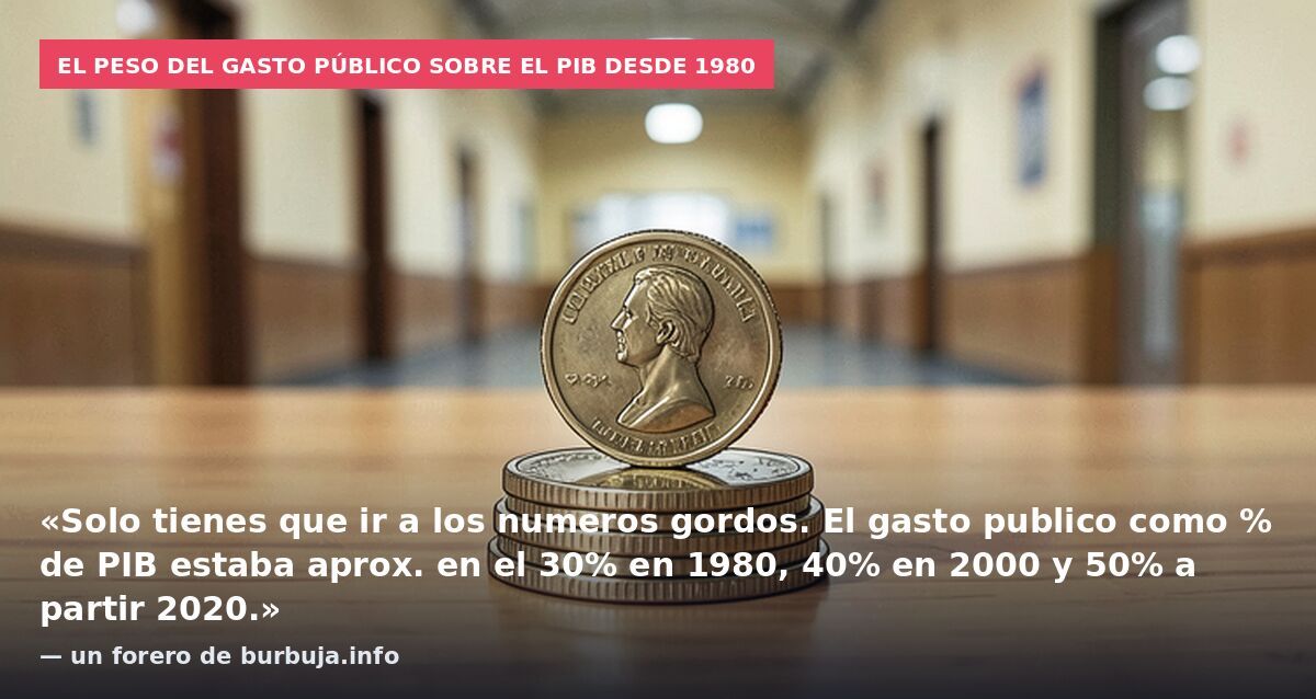 El peso del gasto público sobre el PIB desde 1980: «Solo tienes que ir a los numeros gordos. El gasto publico como % de PIB estaba aprox. en el 30% en 1980, 40% en 2000 y 50% a partir 2020.» — un forero de burbuja.info