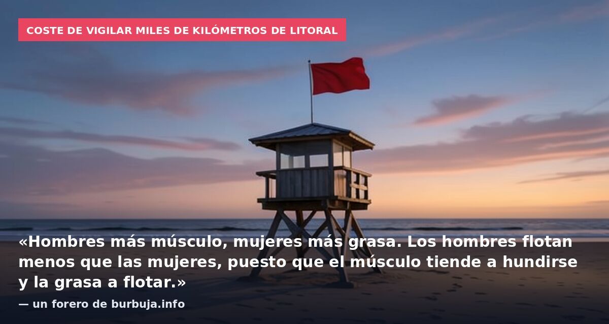 Coste de vigilar miles de kilómetros de litoral: «Hombres más músculo, mujeres más grasa. Los hombres flotan menos que las mujeres, puesto que el músculo tiende a hundirse y la grasa a flotar.» — un forero de burbuja.info