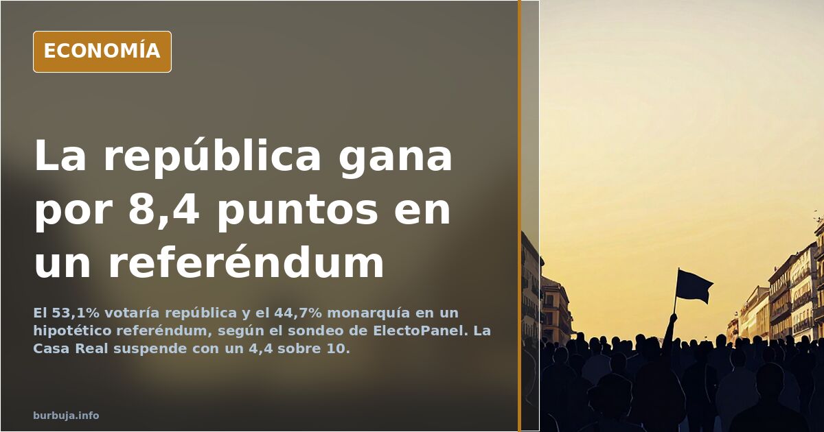 El 53,1% votaría república frente al 44,7% que optaría por monarquía