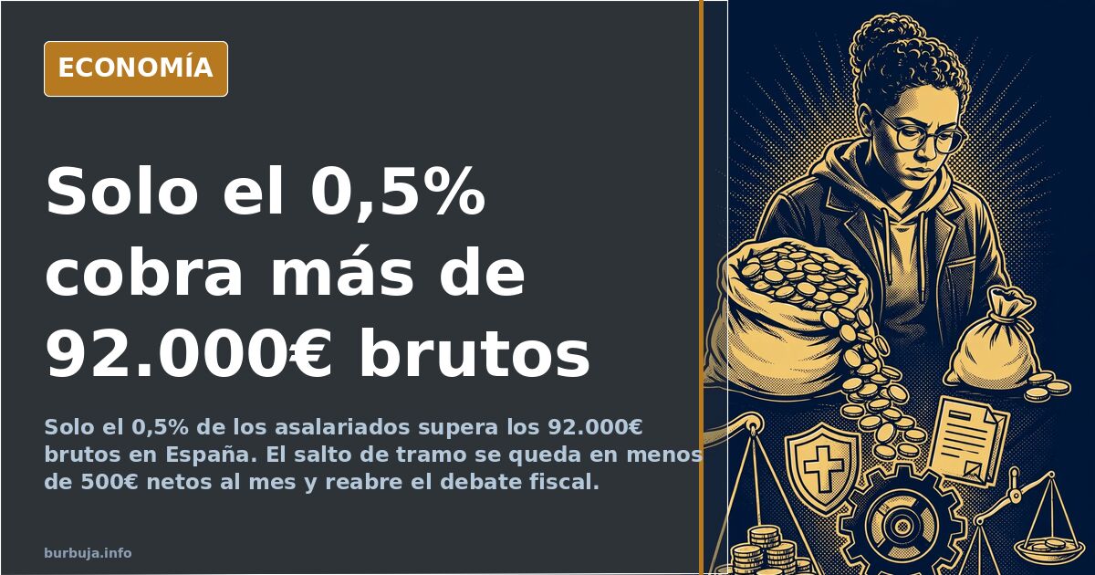 El 0,5% de asalariados supera los 92.000€ brutos en España