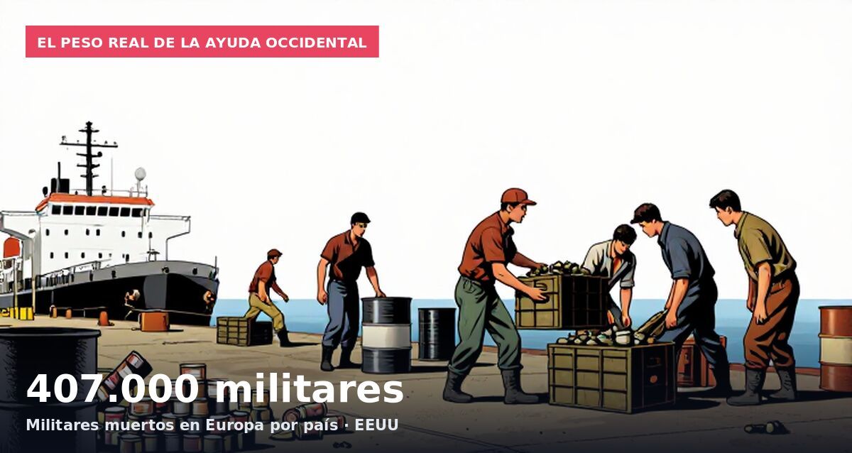 El peso real de la ayuda occidental: 407.000 militares Militares muertos en Europa por país · EEUU