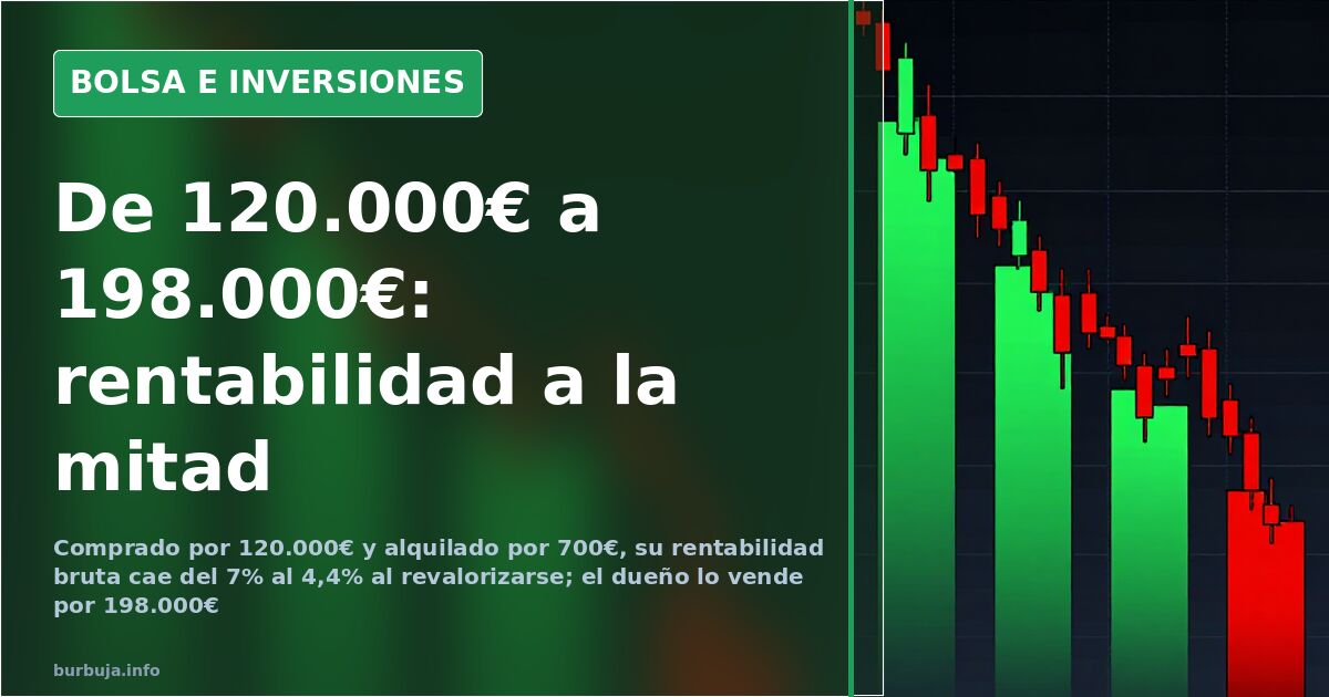 Barras con la evolución del valor de un piso: 120.000 euros de compra, 190.000 estimados y 198.000 de venta sobre fondo de co