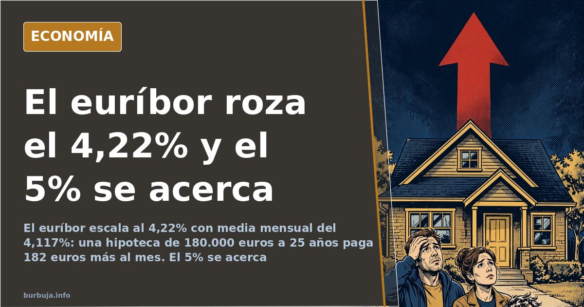 Ilustración editorial sobre la escalada del euríbor al 4,22% y su impacto en la cuota mensual de una hipoteca variable