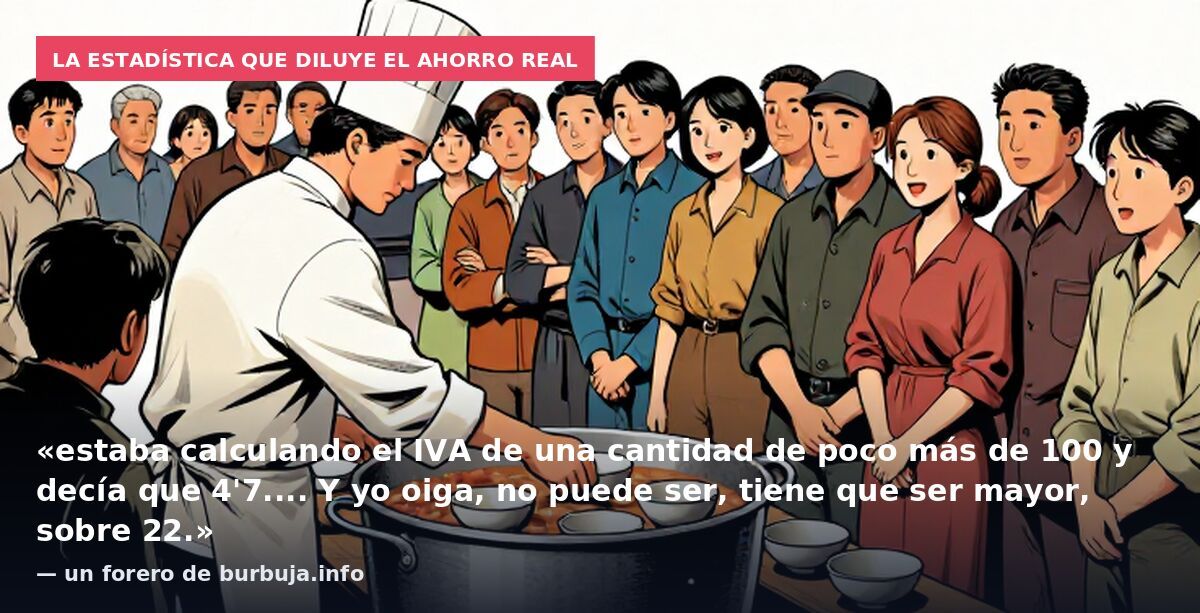 La estadística que diluye el ahorro real: «estaba calculando el IVA de una cantidad de poco más de 100 y decía que 4'7.... Y yo oiga, no puede ser, tiene que ser mayor, sobre 22.» — un forero de burbuja.info