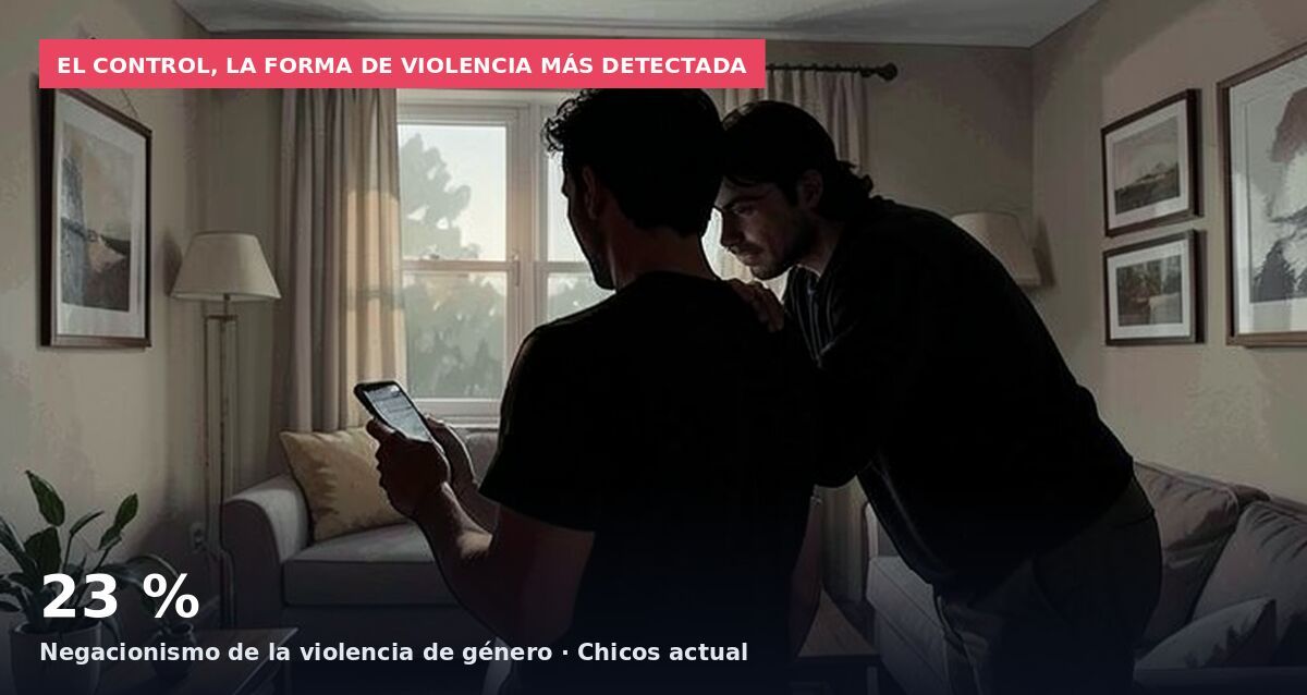 El control, la forma de violencia más detectada: 23 % Negacionismo de la violencia de género · Chicos actual