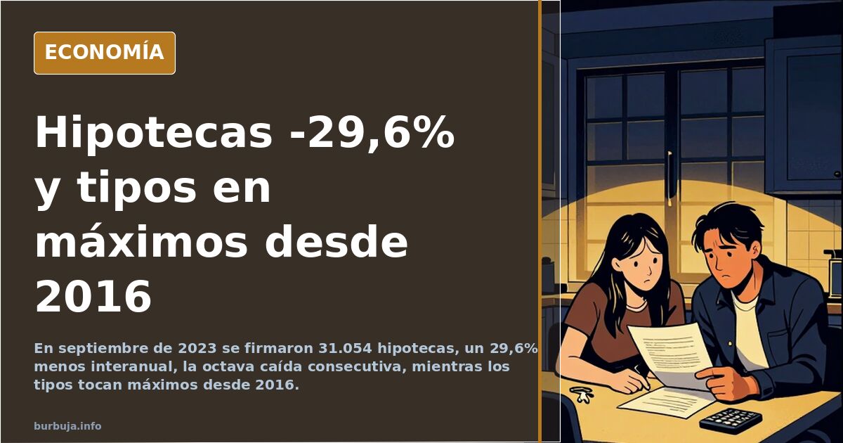 Hipotecas en caída libre: -29,6% en septiembre y tipos en máximos