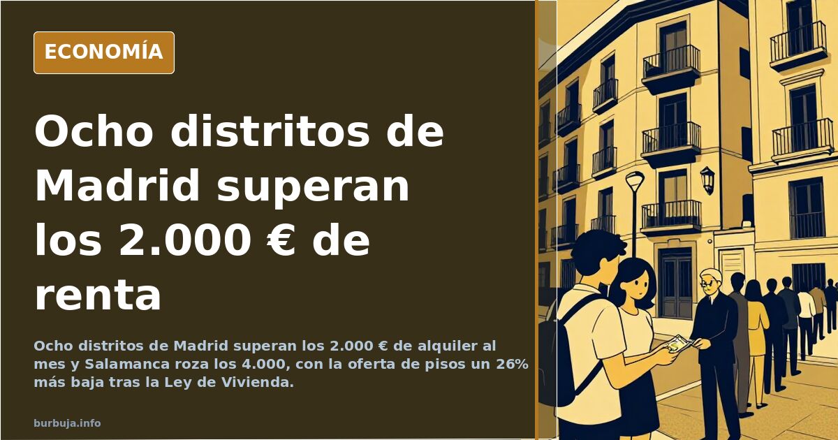 Ocho distritos de Madrid ya superan los 2.000 euros de alquiler