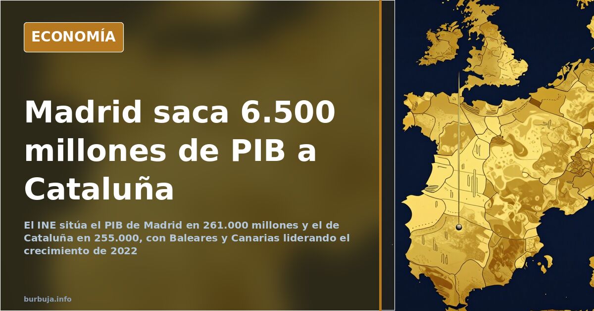 Gráfico de barras comparando el PIB regional de Madrid y Cataluña en la Contabilidad Regional del INE