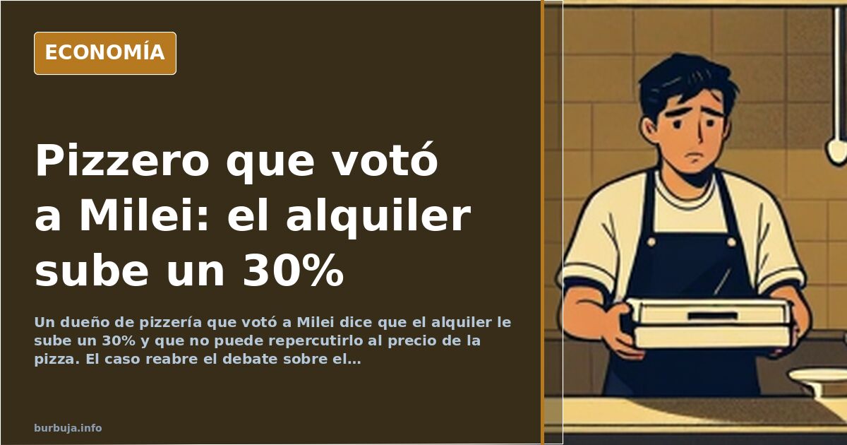 Un pizzero que votó a Milei dice que el alquiler le sube un 30%