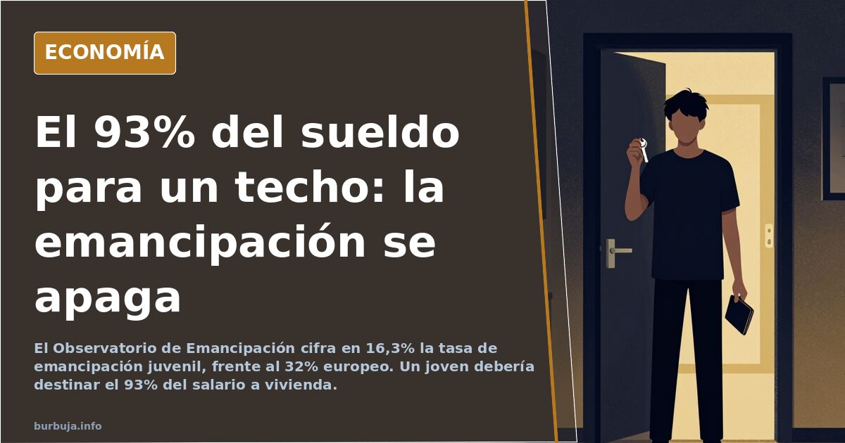 Solo el 16,3% de jóvenes vive emancipado: el 93% del sueldo iría a vivienda