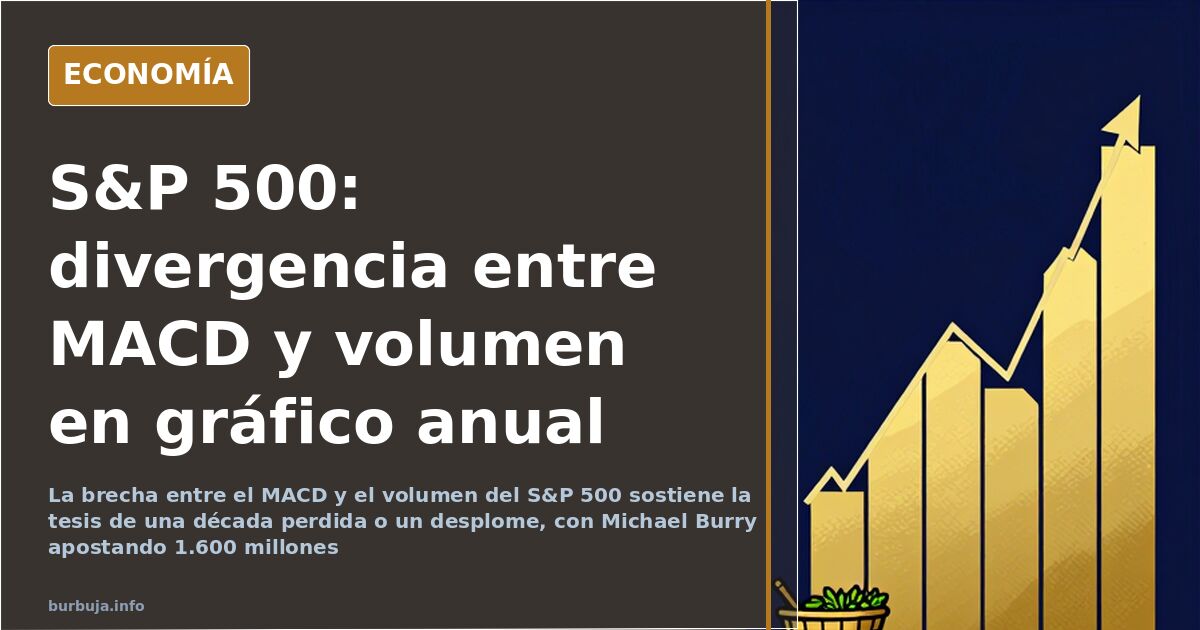 Gráfico anual del S&P 500 con divergencia entre MACD y volumen junto a la apuesta bajista de Michael Burry
