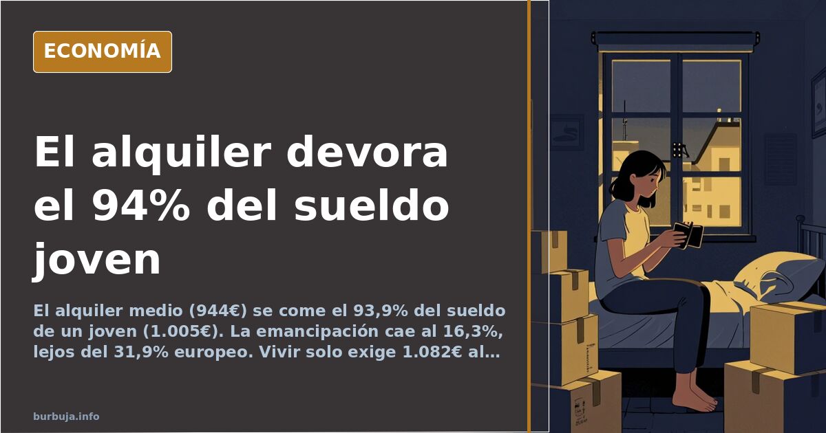 Gráfico editorial con una nómina de 1.005 euros frente a un recibo de alquiler de 944 euros, simbolizando el 94% del sueldo j