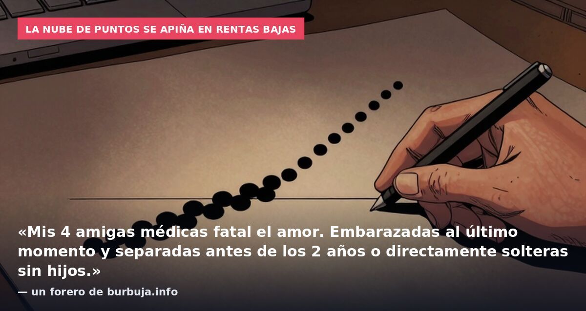 La nube de puntos se apiña en rentas bajas: «Mis 4 amigas médicas fatal el amor. Embarazadas al último momento y separadas antes de los 2 años o directamente solteras sin hijos.» — un forero de burbuja.info