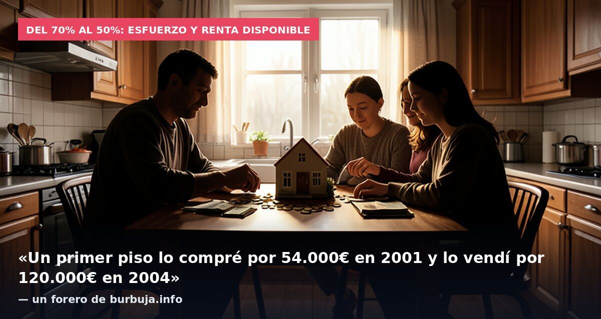 Del 70% al 50%: esfuerzo y renta disponible: «Un primer piso lo compré por 54.000€ en 2001 y lo vendí por 120.000€ en 2004» — un forero de burbuja.info