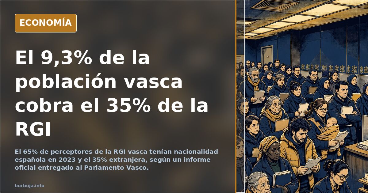 Gráfico de barras comparando el porcentaje de perceptores de la RGI vasca por nacionalidad en 2023
