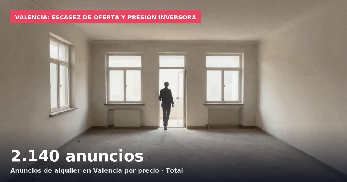 Valencia: escasez de oferta y presión inversora: 2.140 anuncios Anuncios de alquiler en Valencia por precio · Total