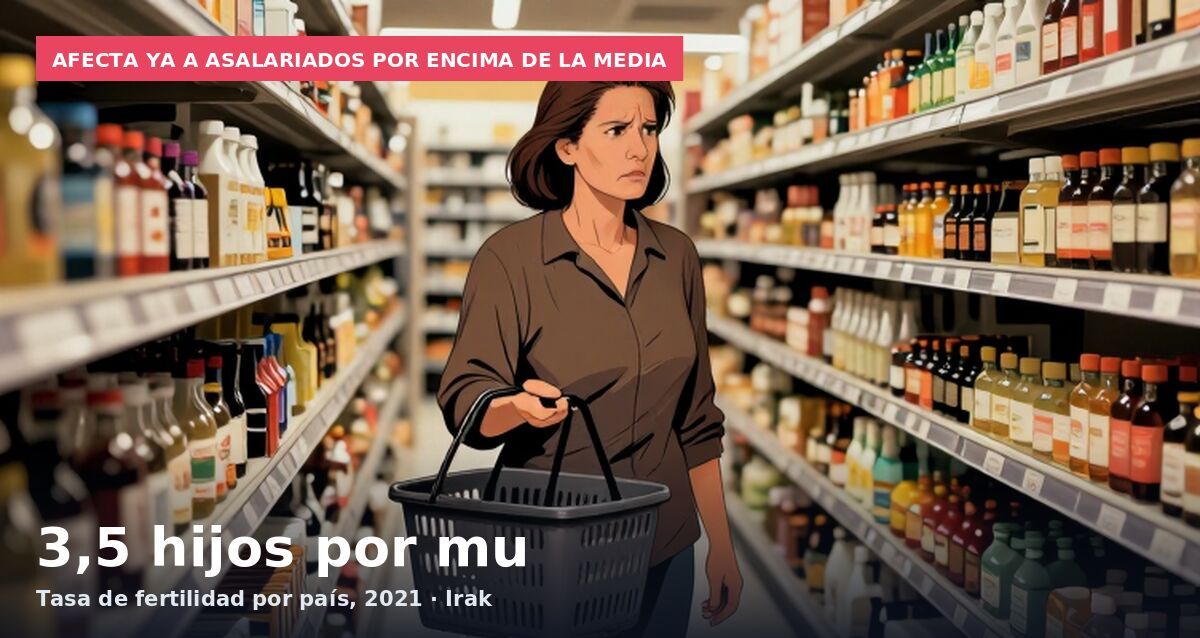 Afecta ya a asalariados por encima de la media: 3,5 hijos por mu Tasa de fertilidad por país, 2021 · Irak