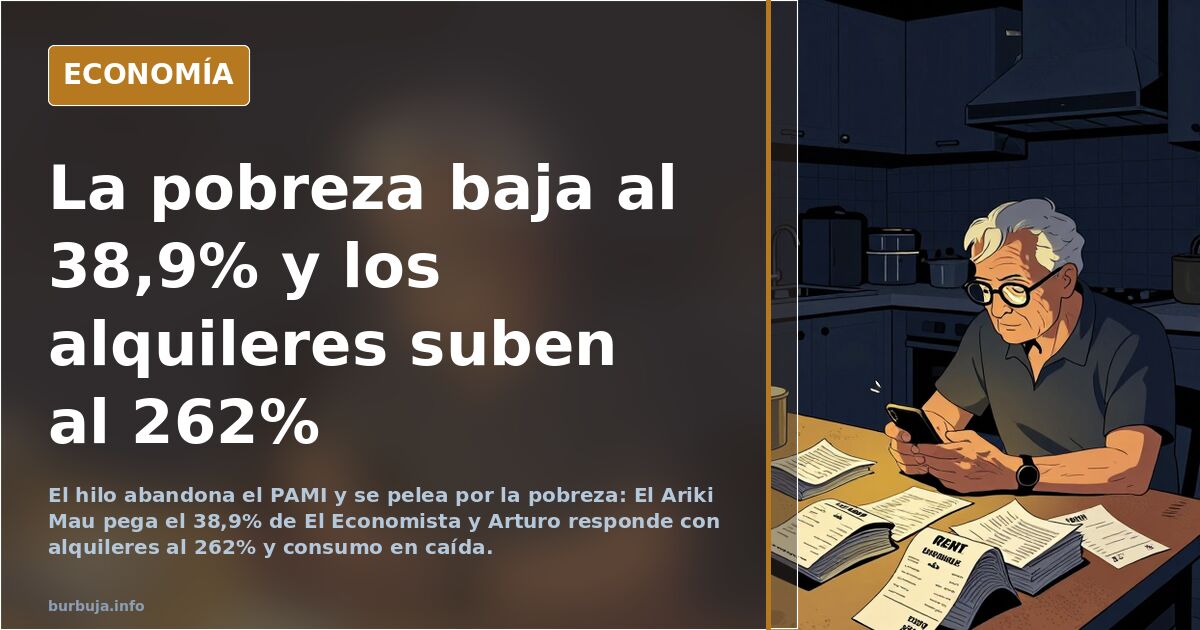 La pobreza baja al 38,9% y los alquileres suben al 262%