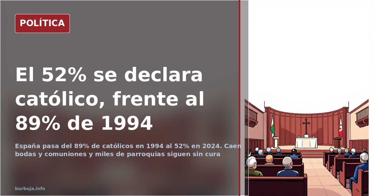 La caída del catolicismo en España: del 89% al 52% en tres décadas
