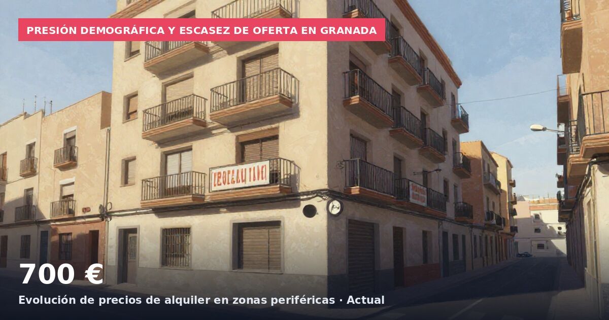 Presión demográfica y escasez de oferta en Granada: 700 € Evolución de precios de alquiler en zonas periféricas · Actual