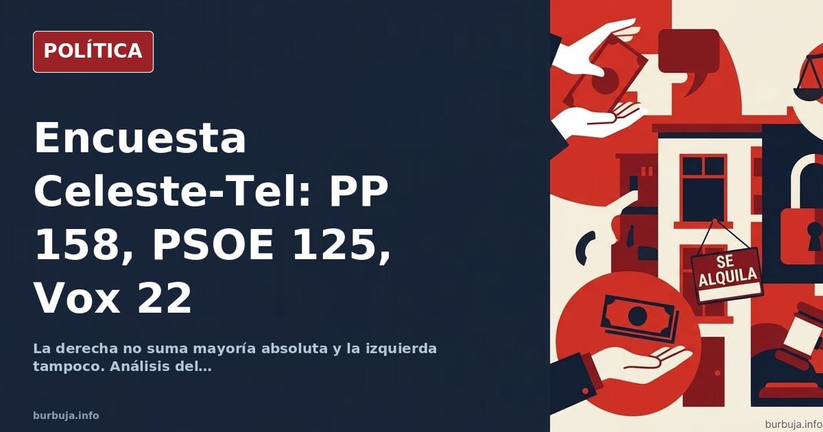 Celeste-Tel Poll: PP Leads with 158 Seats, PSOE 125