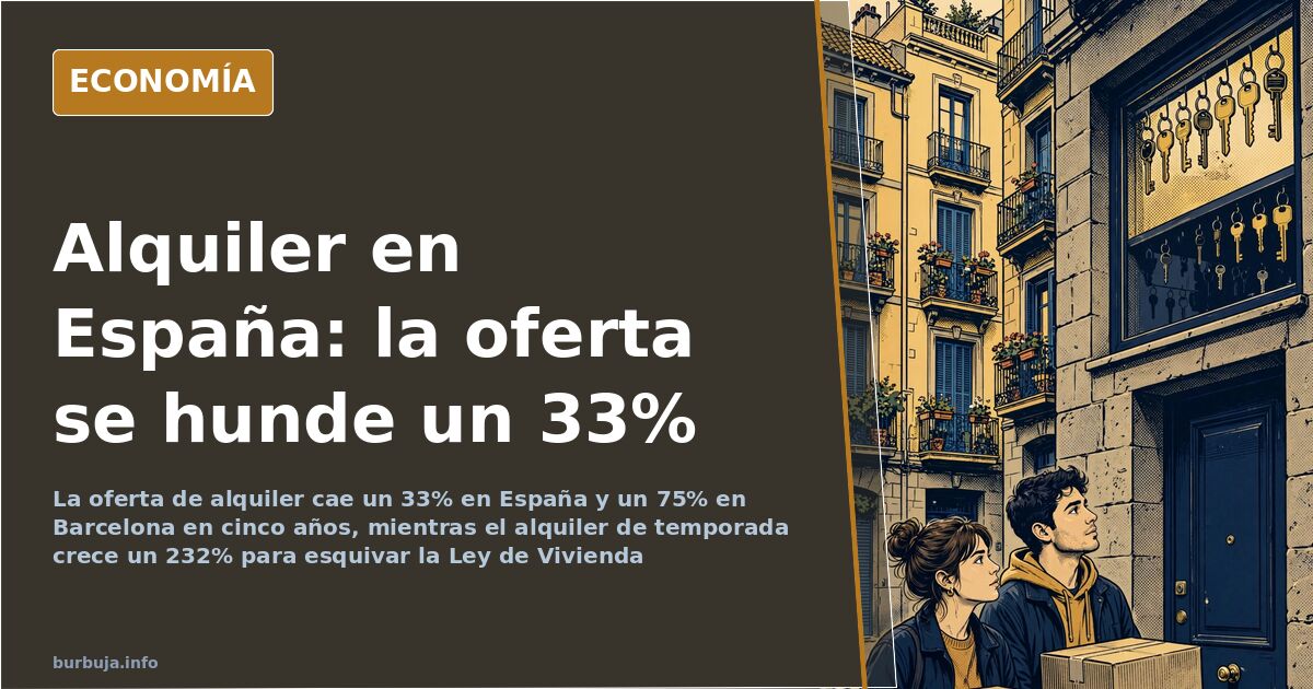 La oferta de alquiler cae un 33% en España y un 75% en Barcelona