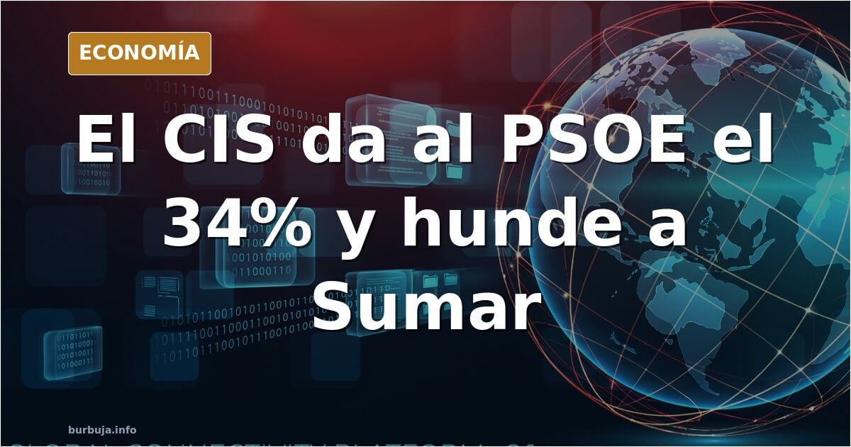 Gráfico de barras con la intención de voto del CIS: PSOE 34%, PP 31,5%, Vox 11,8% y Sumar 6,3%