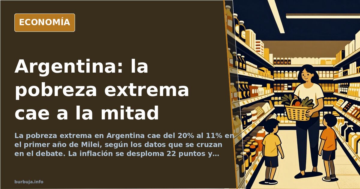 Milei y la pobreza argentina: del 20% al 11% en un año
