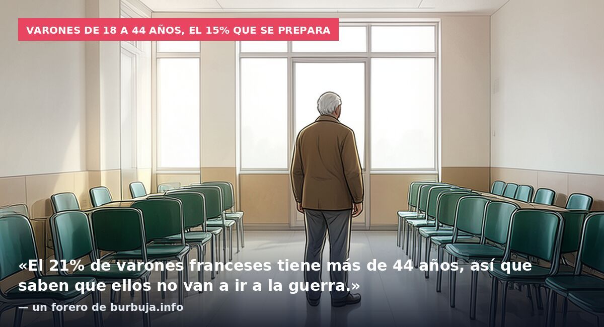 Varones de 18 a 44 años, el 15% que se prepara: «El 21% de varones franceses tiene más de 44 años, así que saben que ellos no van a ir a la guerra.» — un forero de burbuja.info